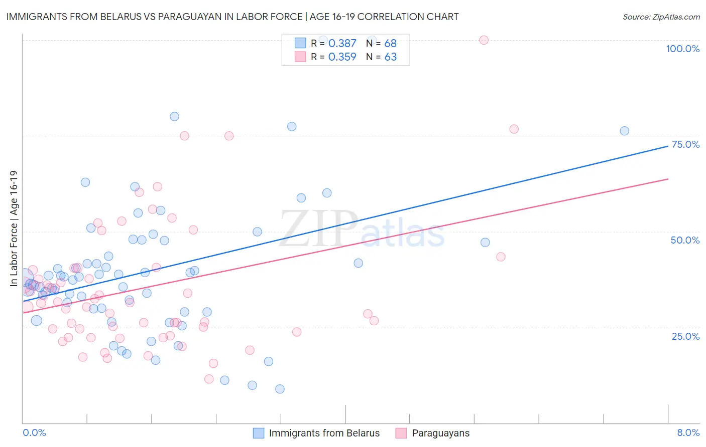 Immigrants from Belarus vs Paraguayan In Labor Force | Age 16-19
