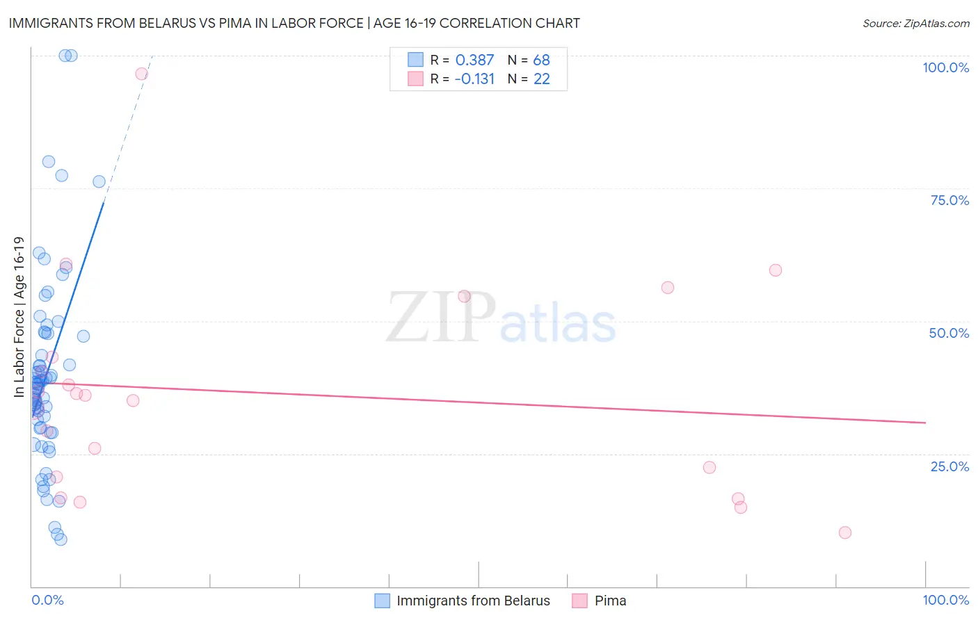 Immigrants from Belarus vs Pima In Labor Force | Age 16-19