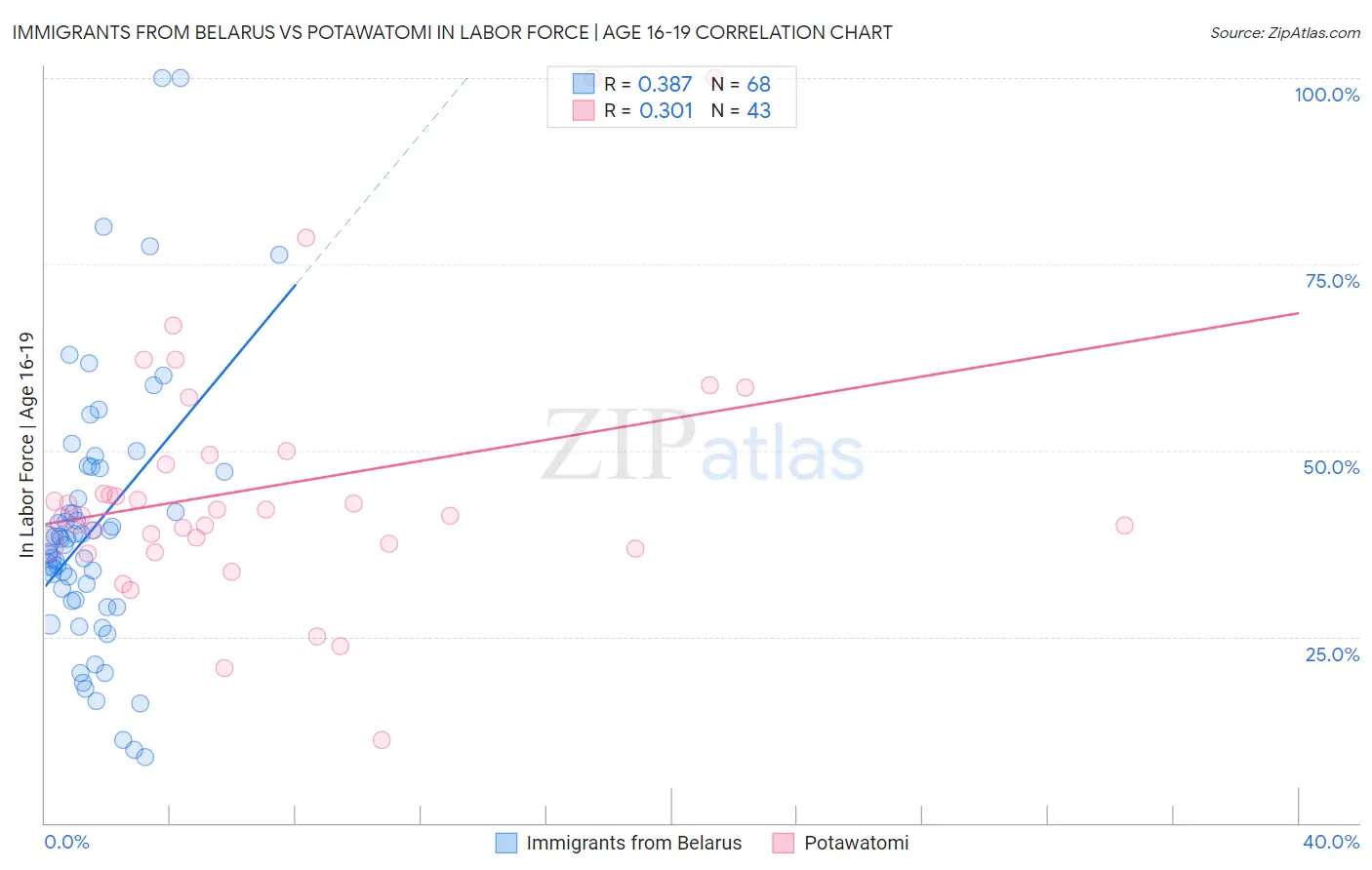 Immigrants from Belarus vs Potawatomi In Labor Force | Age 16-19