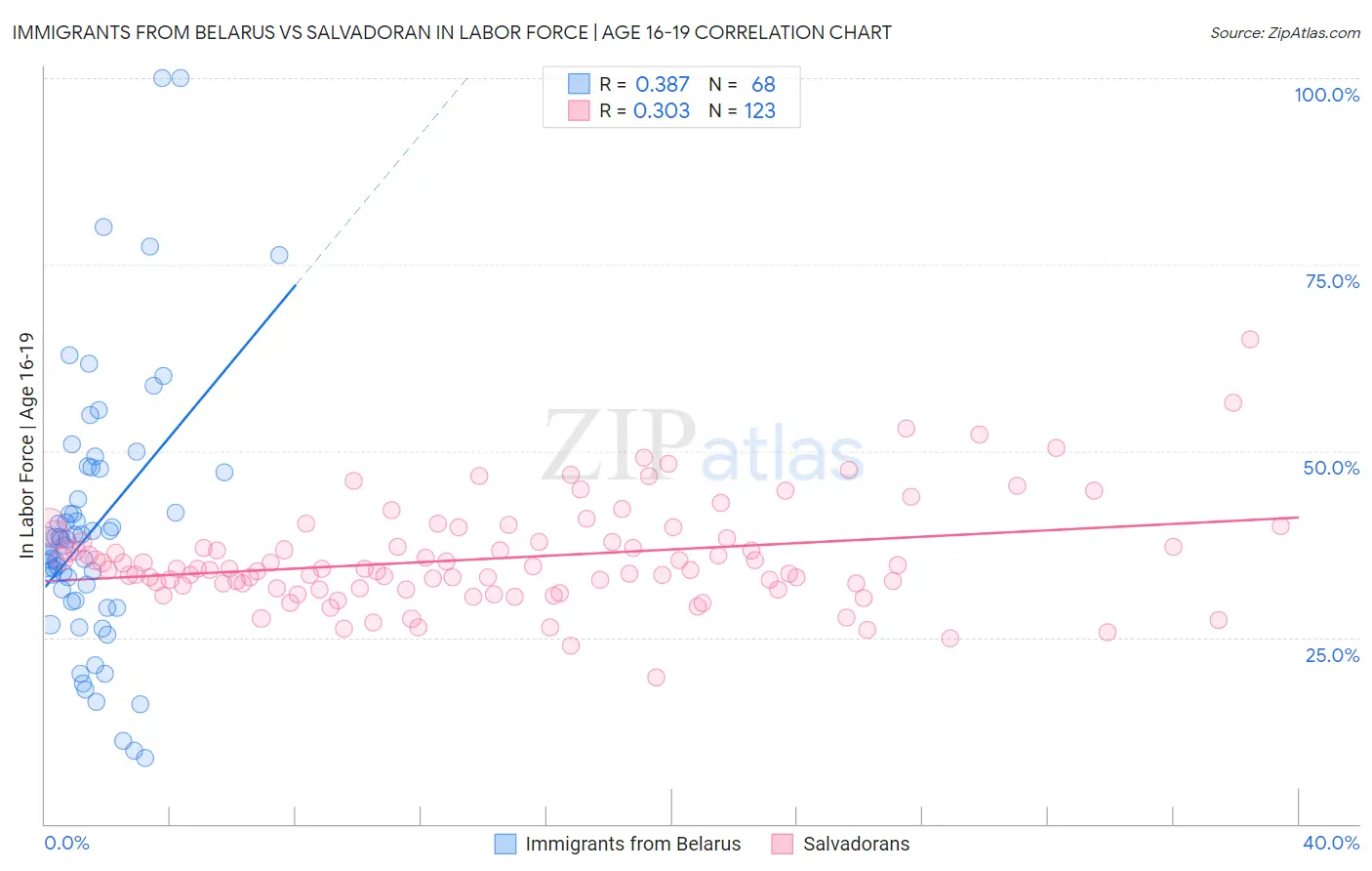 Immigrants from Belarus vs Salvadoran In Labor Force | Age 16-19
