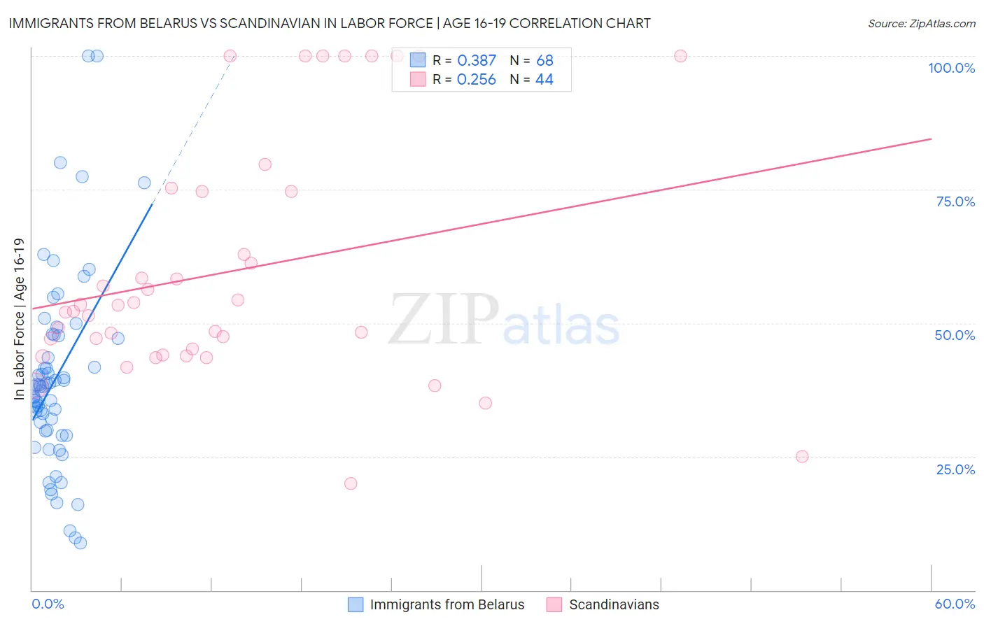 Immigrants from Belarus vs Scandinavian In Labor Force | Age 16-19