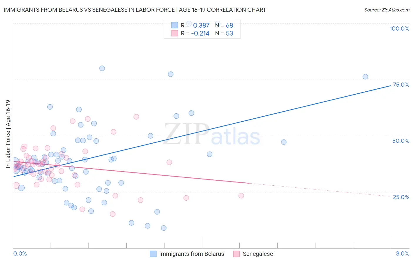 Immigrants from Belarus vs Senegalese In Labor Force | Age 16-19