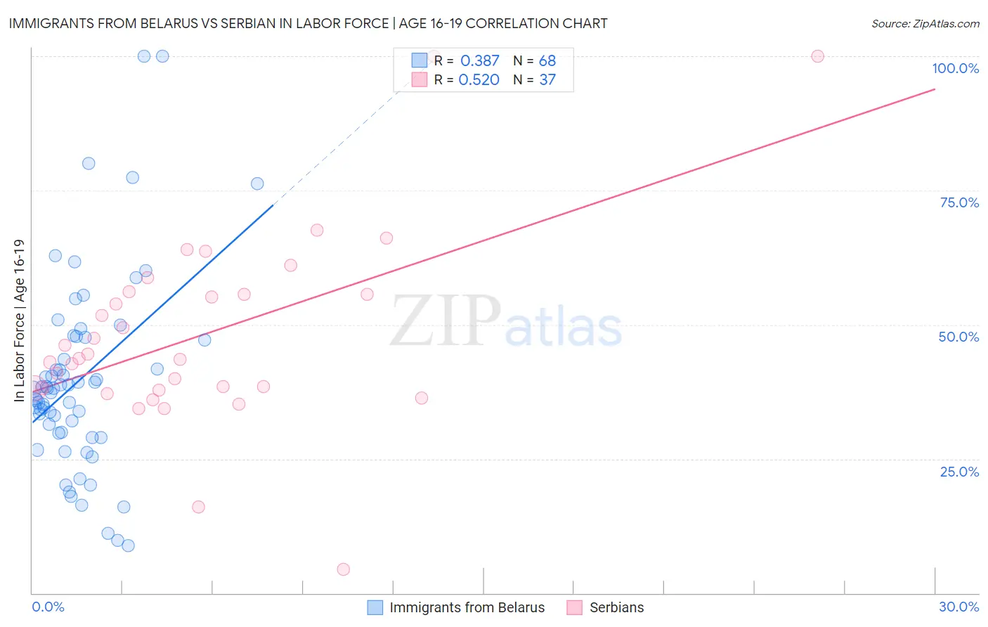 Immigrants from Belarus vs Serbian In Labor Force | Age 16-19