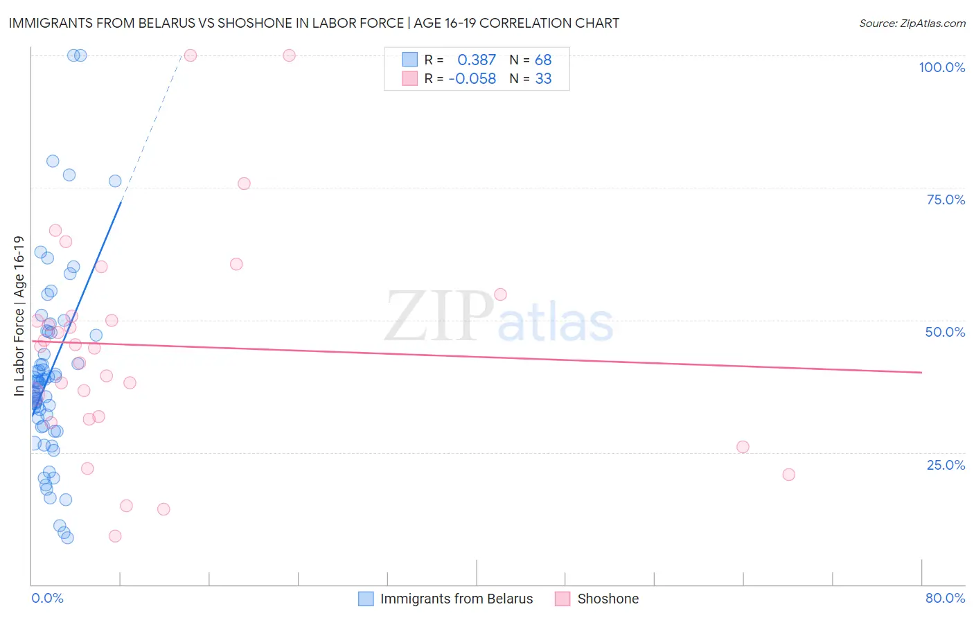 Immigrants from Belarus vs Shoshone In Labor Force | Age 16-19