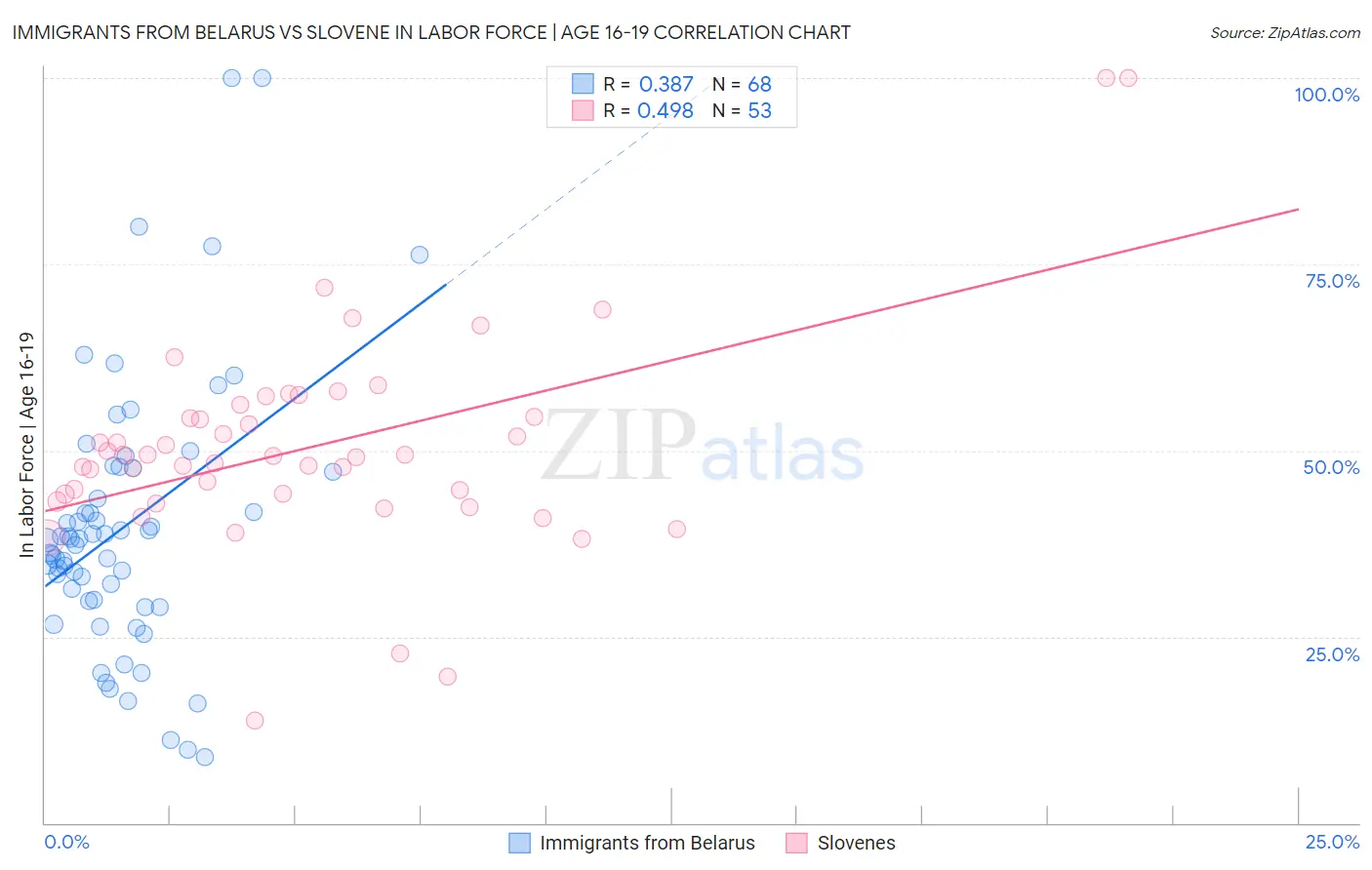 Immigrants from Belarus vs Slovene In Labor Force | Age 16-19