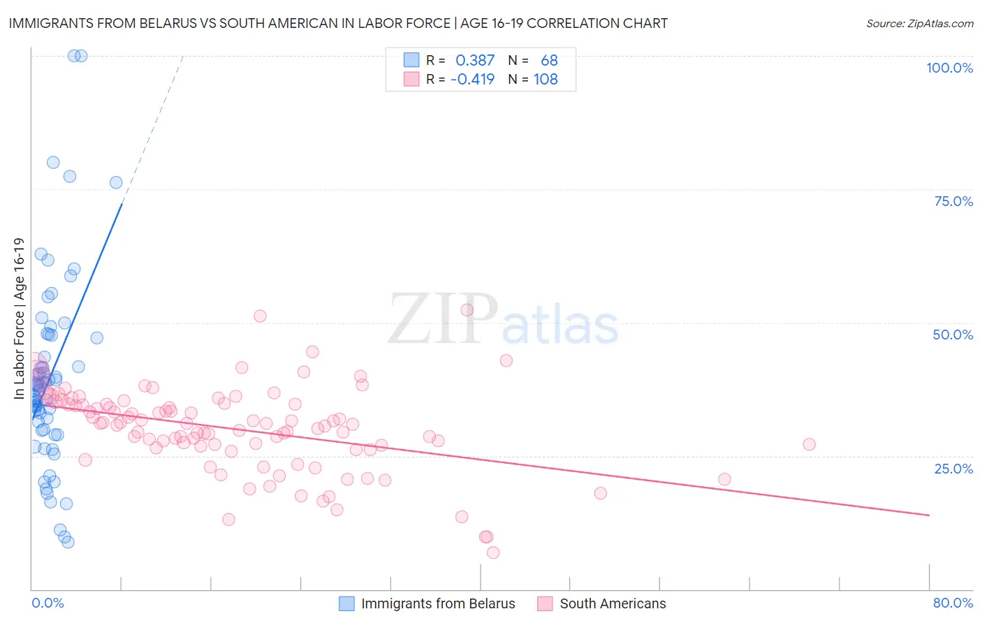 Immigrants from Belarus vs South American In Labor Force | Age 16-19