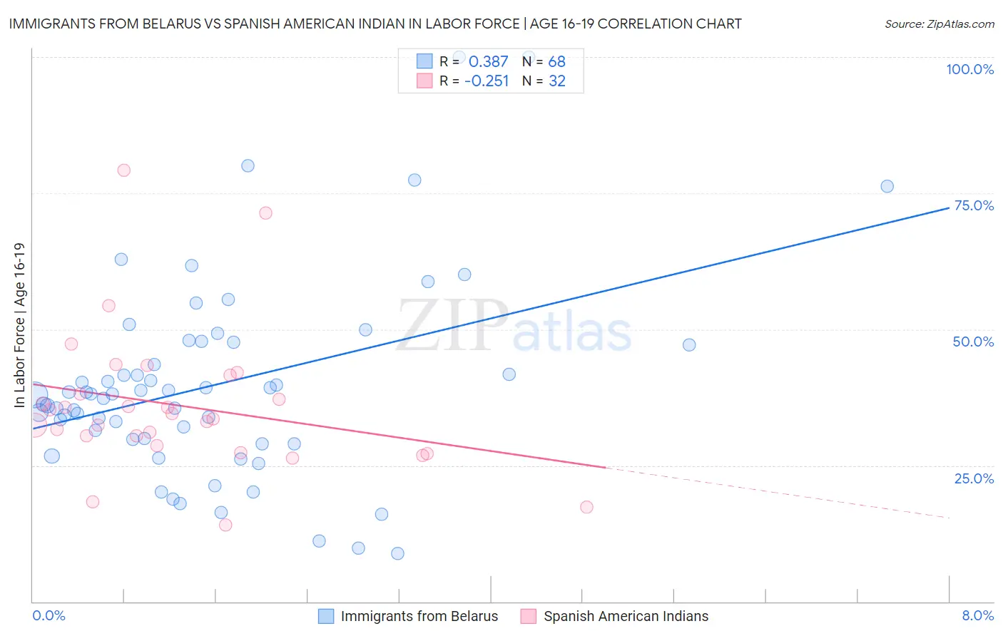 Immigrants from Belarus vs Spanish American Indian In Labor Force | Age 16-19