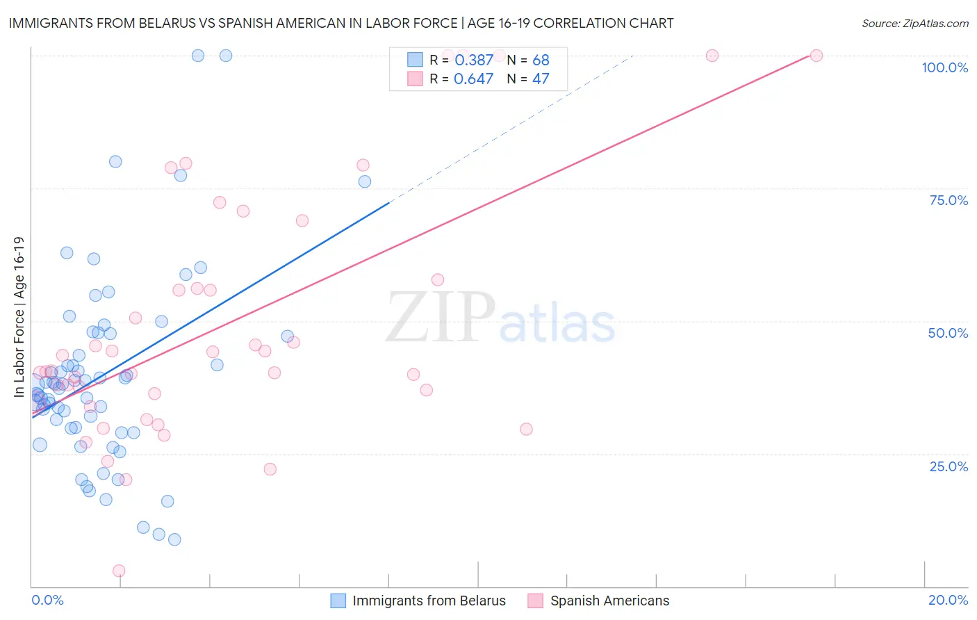 Immigrants from Belarus vs Spanish American In Labor Force | Age 16-19