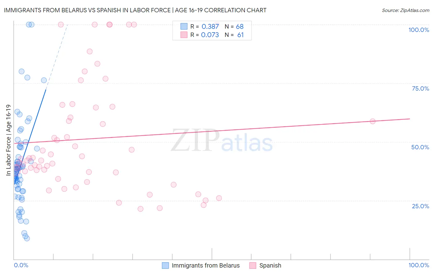 Immigrants from Belarus vs Spanish In Labor Force | Age 16-19
