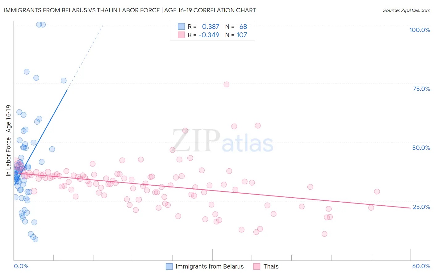Immigrants from Belarus vs Thai In Labor Force | Age 16-19