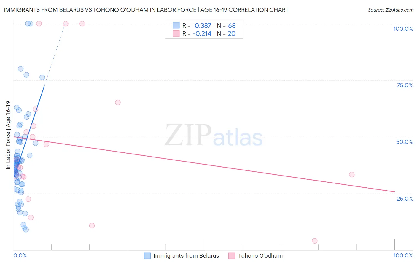 Immigrants from Belarus vs Tohono O'odham In Labor Force | Age 16-19
