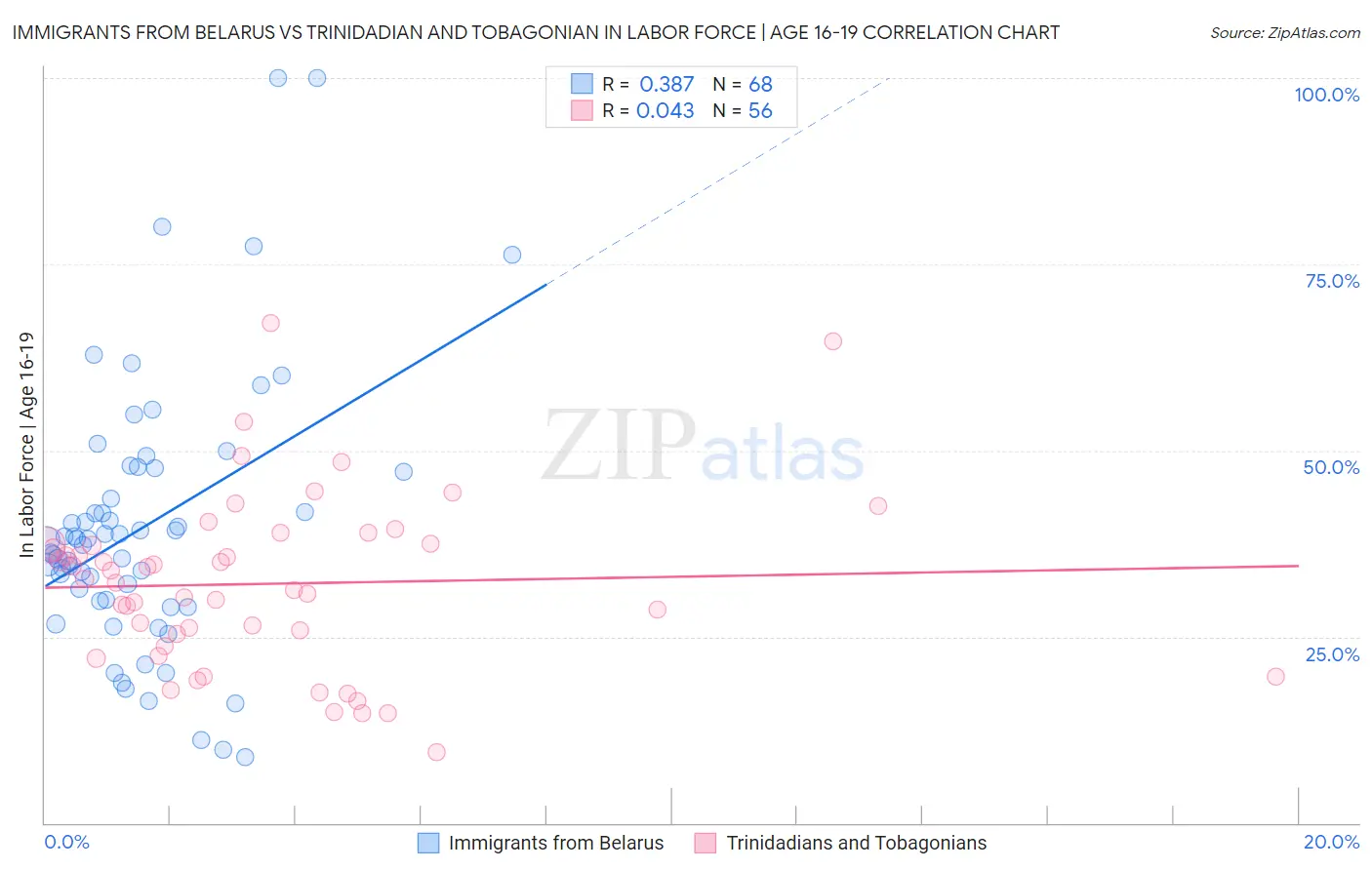 Immigrants from Belarus vs Trinidadian and Tobagonian In Labor Force | Age 16-19