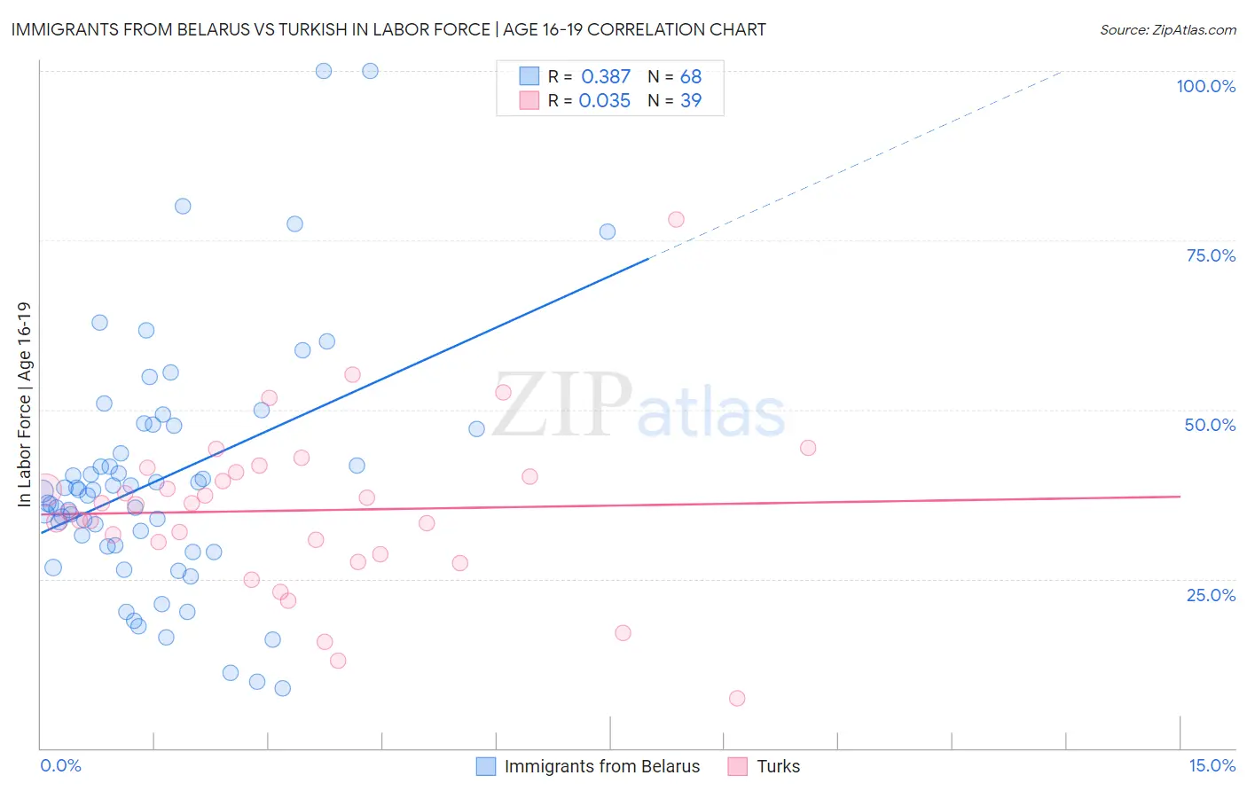Immigrants from Belarus vs Turkish In Labor Force | Age 16-19