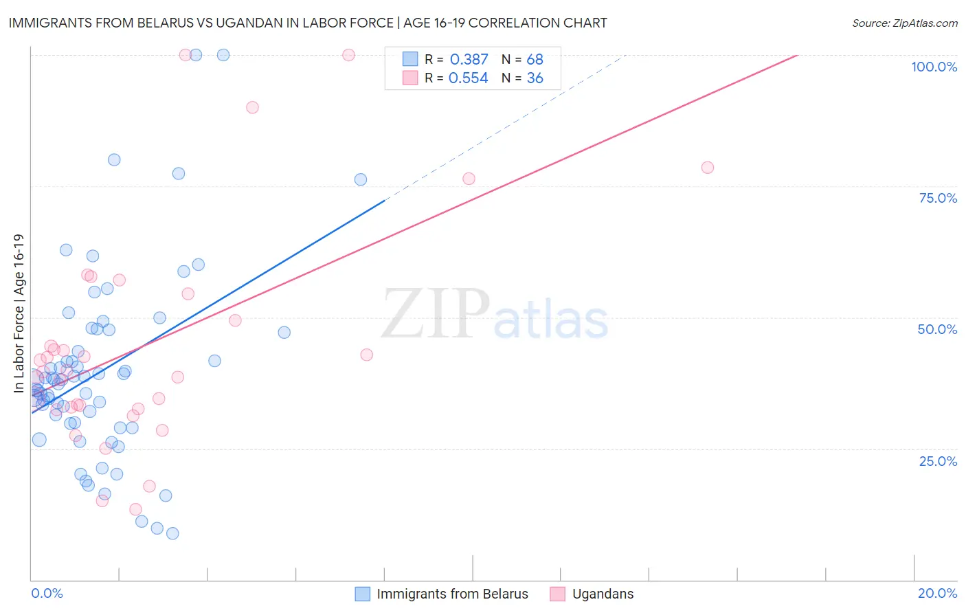 Immigrants from Belarus vs Ugandan In Labor Force | Age 16-19
