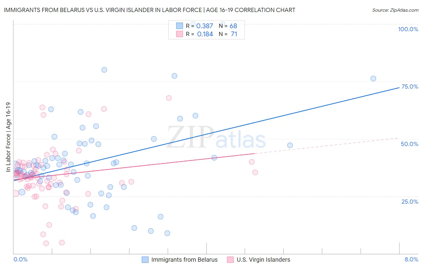 Immigrants from Belarus vs U.S. Virgin Islander In Labor Force | Age 16-19