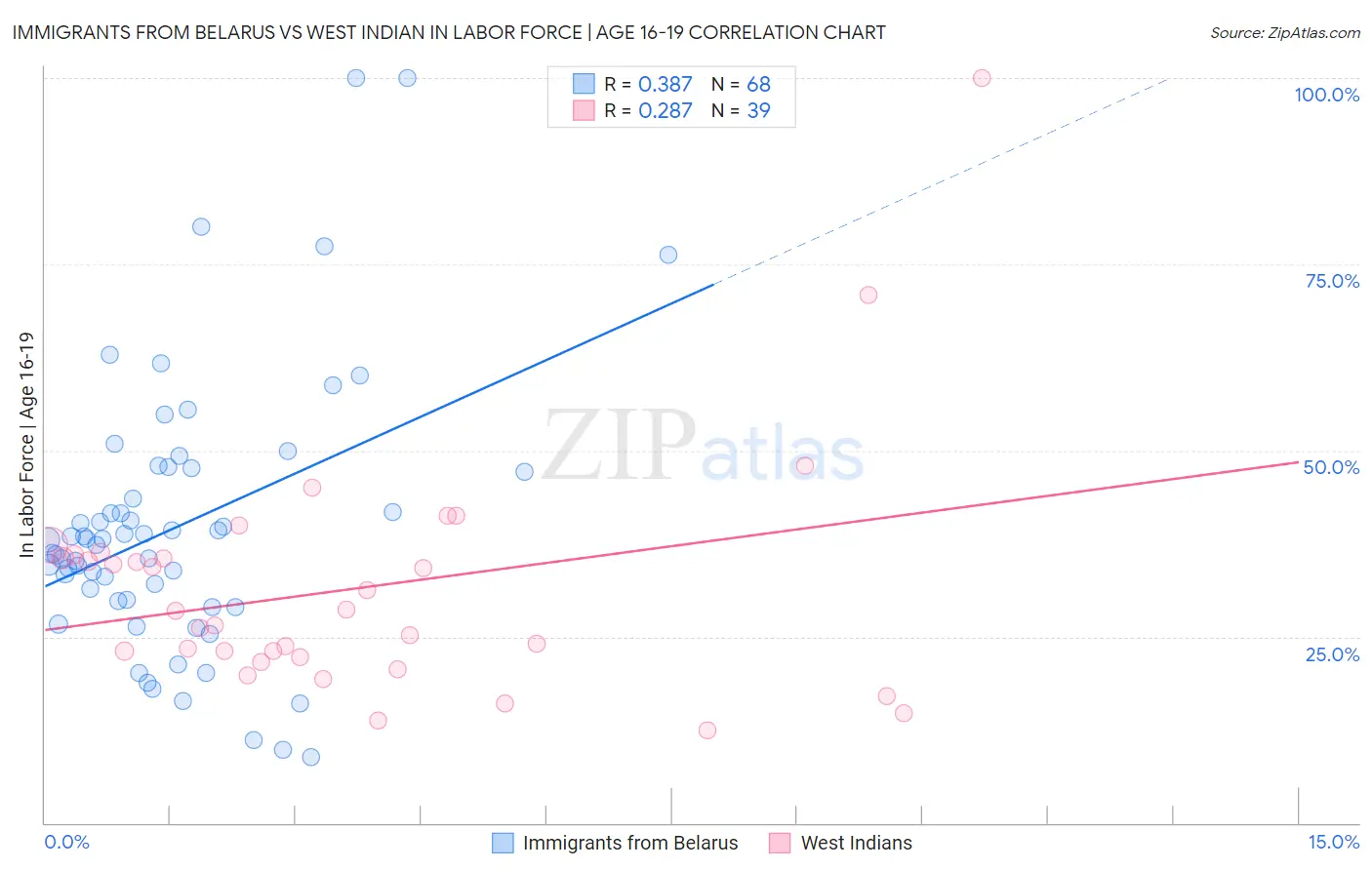 Immigrants from Belarus vs West Indian In Labor Force | Age 16-19