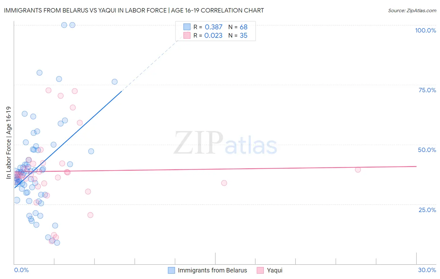 Immigrants from Belarus vs Yaqui In Labor Force | Age 16-19