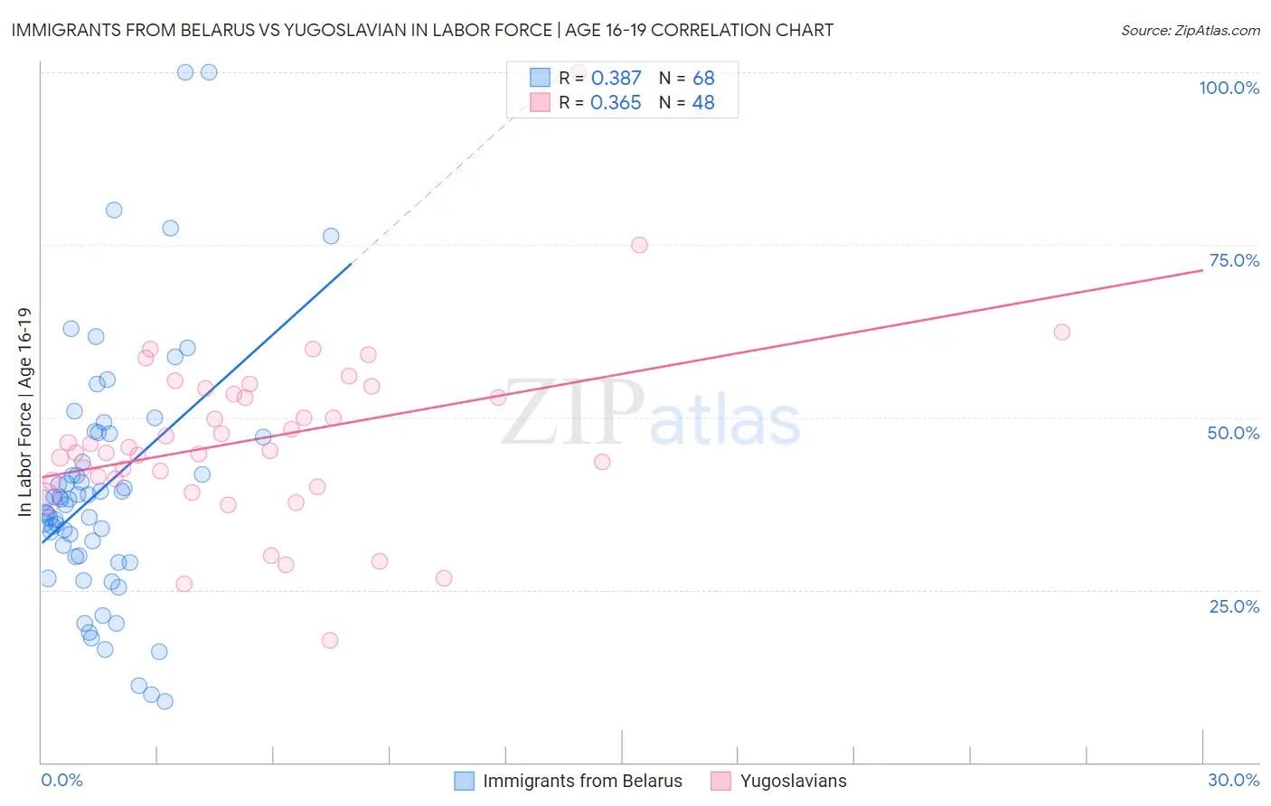 Immigrants from Belarus vs Yugoslavian In Labor Force | Age 16-19