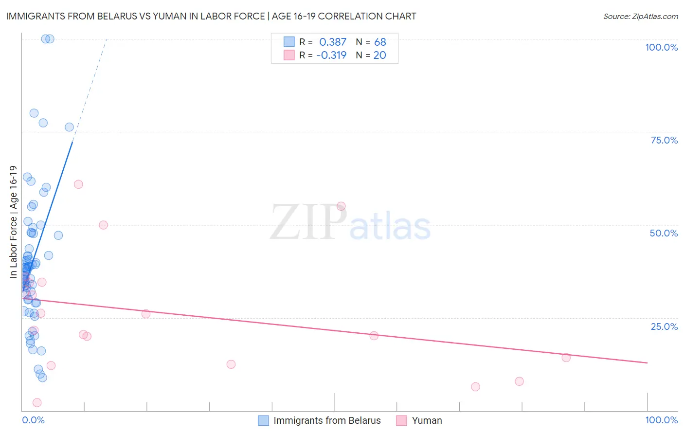 Immigrants from Belarus vs Yuman In Labor Force | Age 16-19