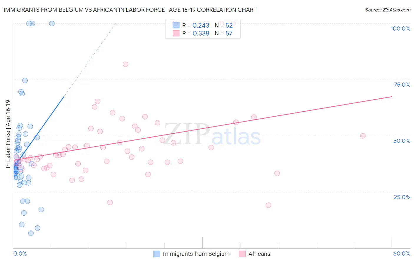 Immigrants from Belgium vs African In Labor Force | Age 16-19
