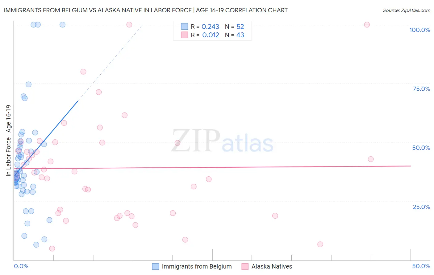 Immigrants from Belgium vs Alaska Native In Labor Force | Age 16-19