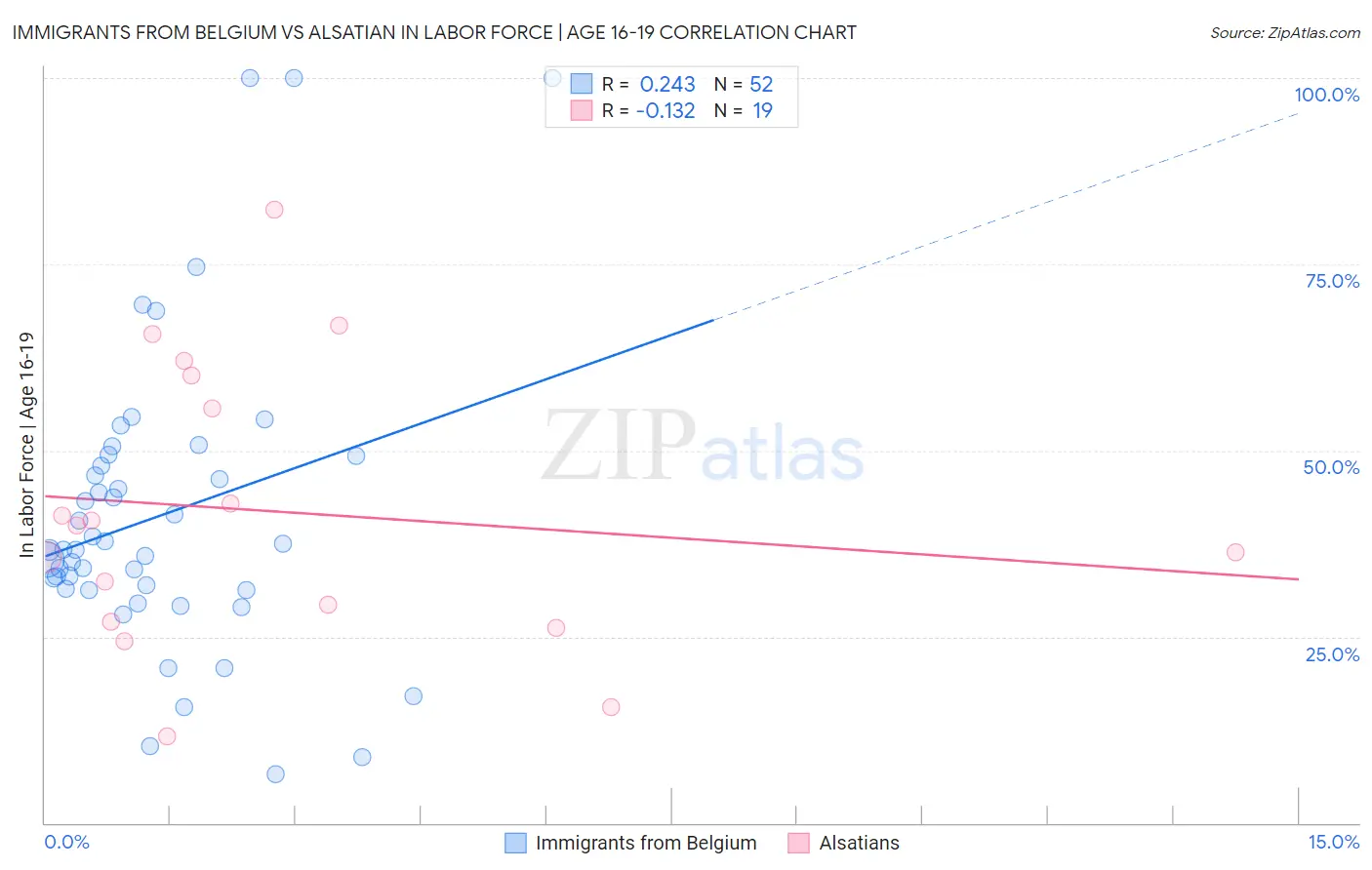 Immigrants from Belgium vs Alsatian In Labor Force | Age 16-19