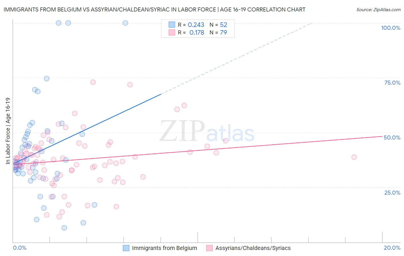 Immigrants from Belgium vs Assyrian/Chaldean/Syriac In Labor Force | Age 16-19