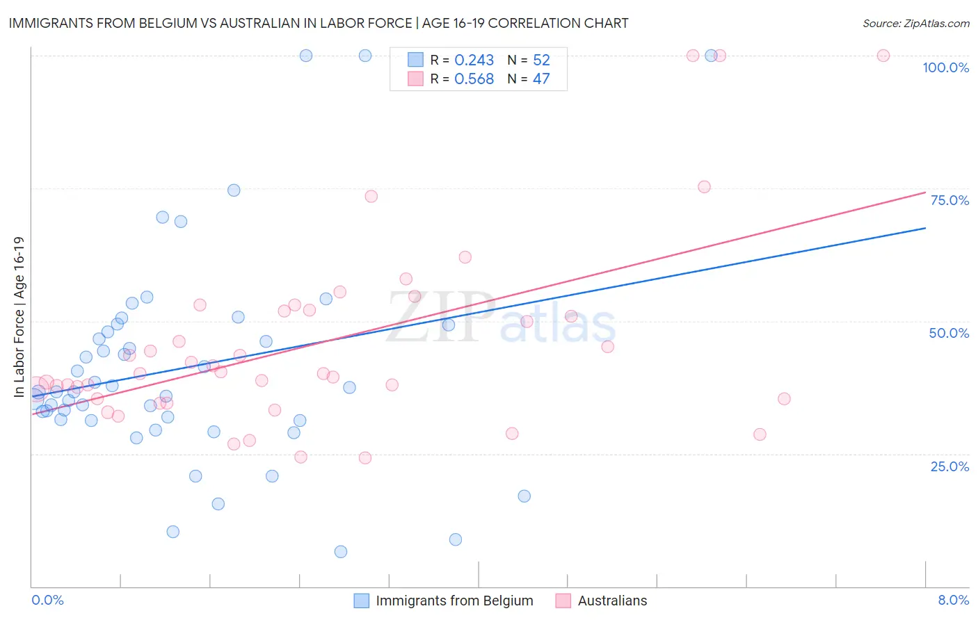 Immigrants from Belgium vs Australian In Labor Force | Age 16-19