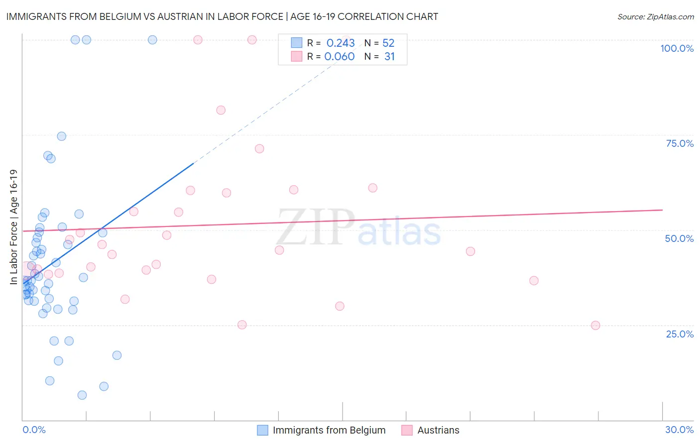 Immigrants from Belgium vs Austrian In Labor Force | Age 16-19