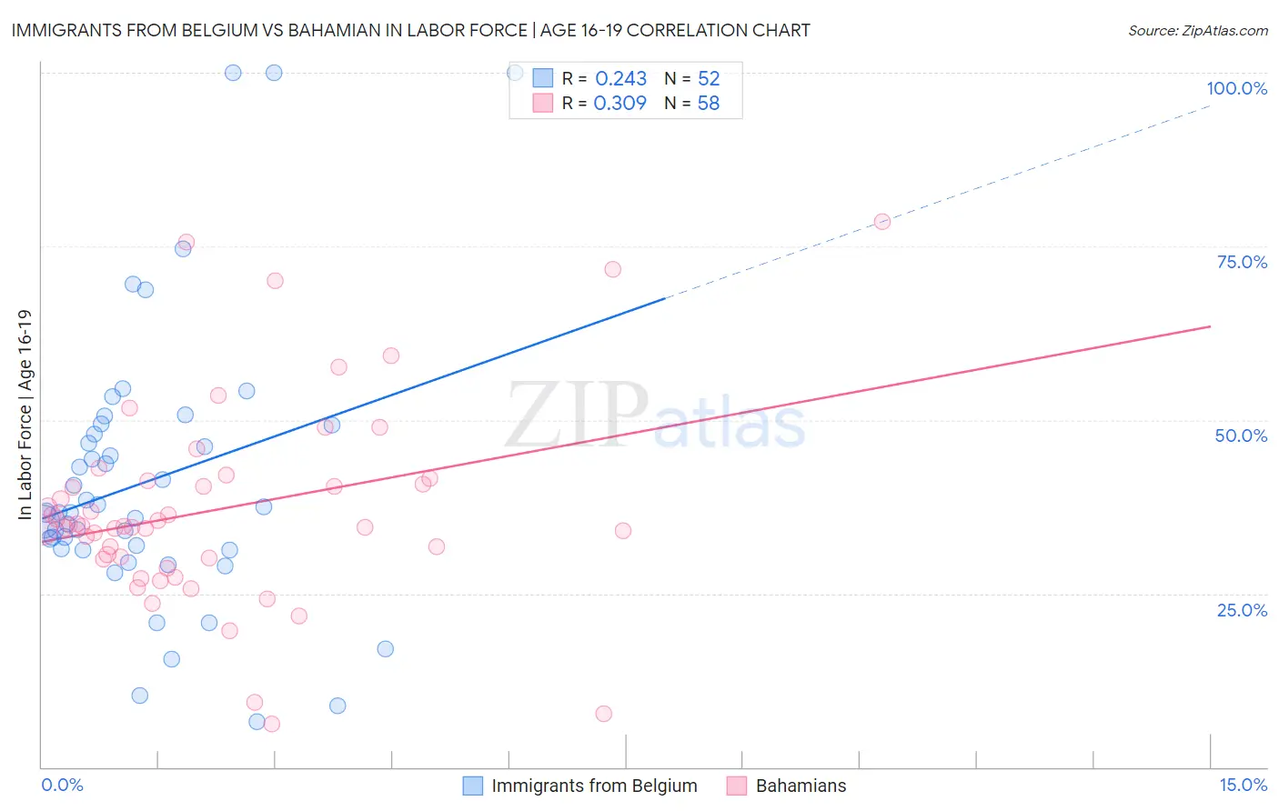 Immigrants from Belgium vs Bahamian In Labor Force | Age 16-19