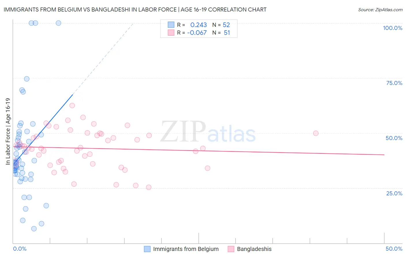 Immigrants from Belgium vs Bangladeshi In Labor Force | Age 16-19