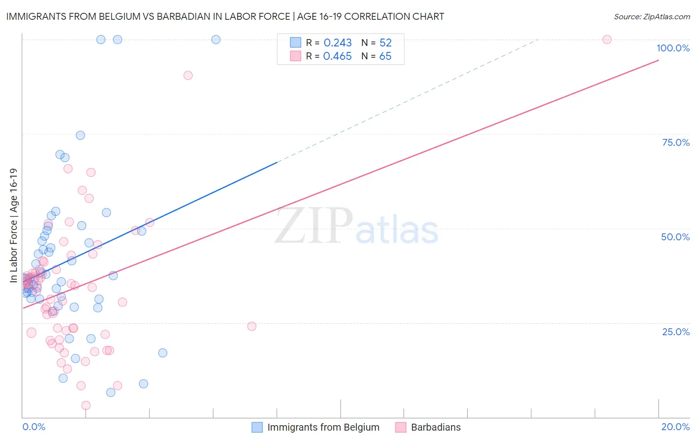 Immigrants from Belgium vs Barbadian In Labor Force | Age 16-19