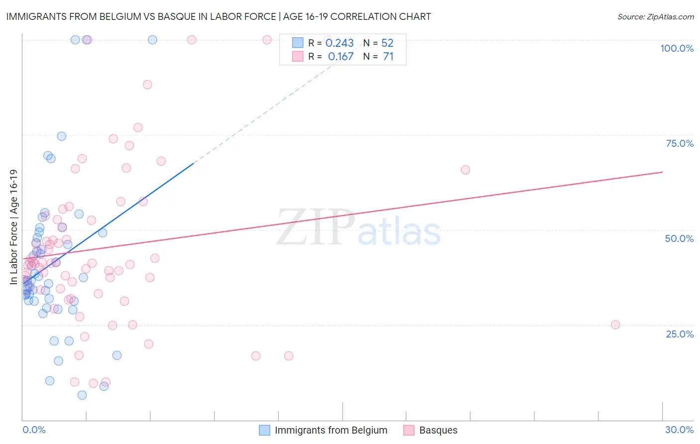 Immigrants from Belgium vs Basque In Labor Force | Age 16-19