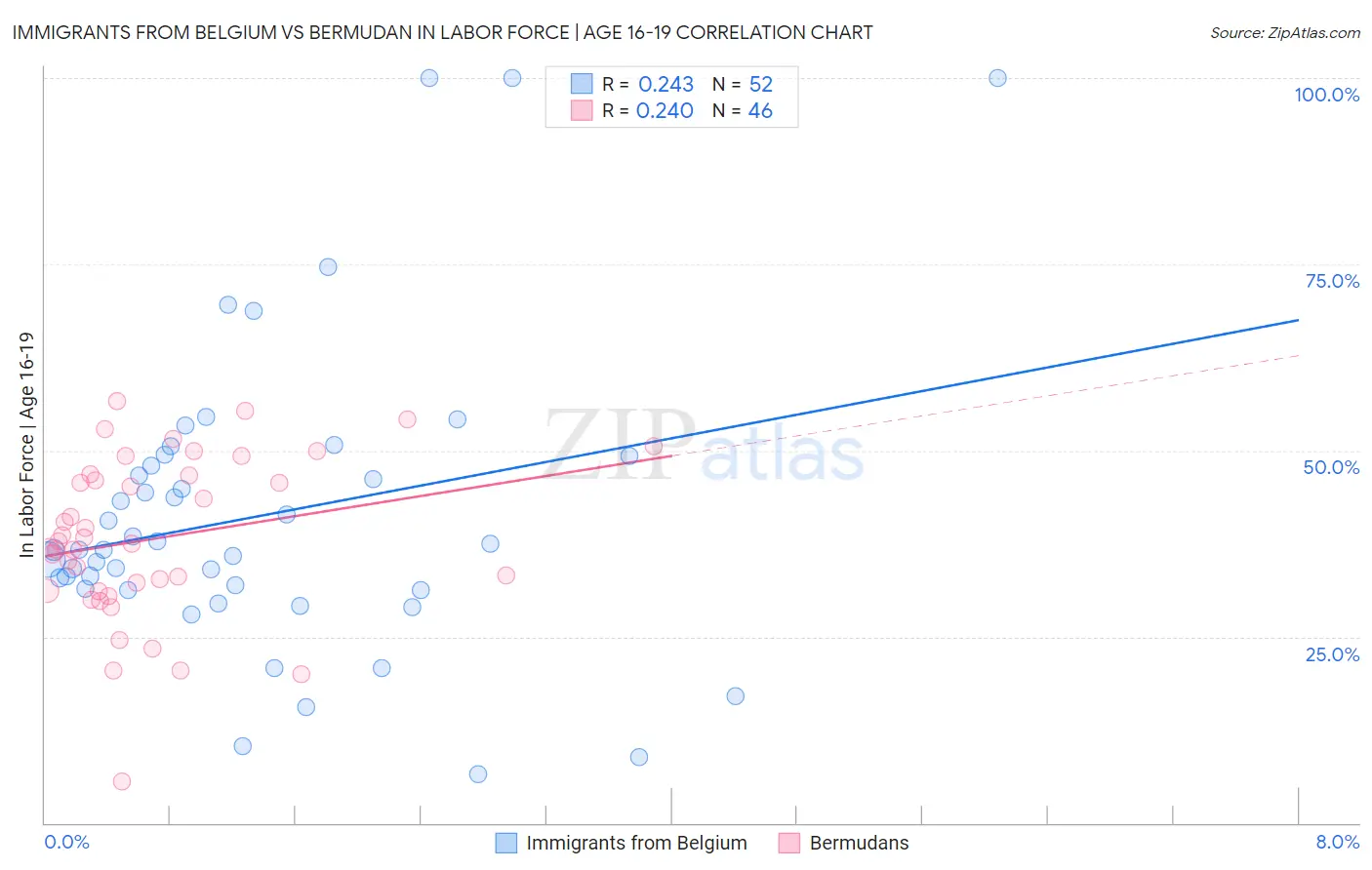 Immigrants from Belgium vs Bermudan In Labor Force | Age 16-19