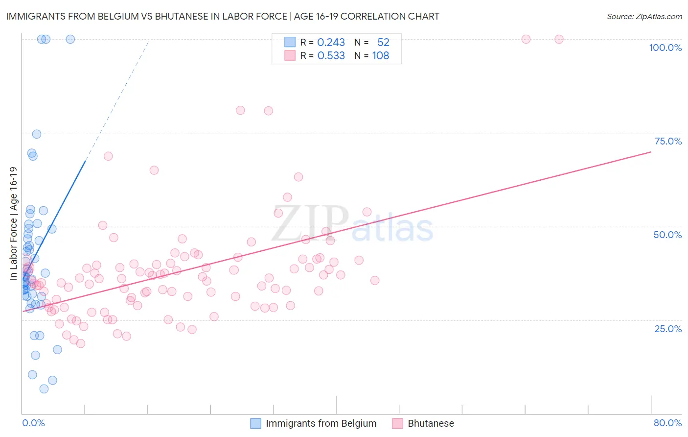 Immigrants from Belgium vs Bhutanese In Labor Force | Age 16-19