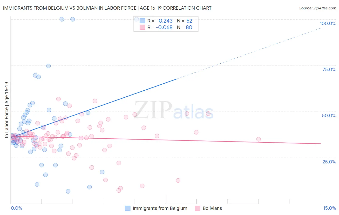 Immigrants from Belgium vs Bolivian In Labor Force | Age 16-19