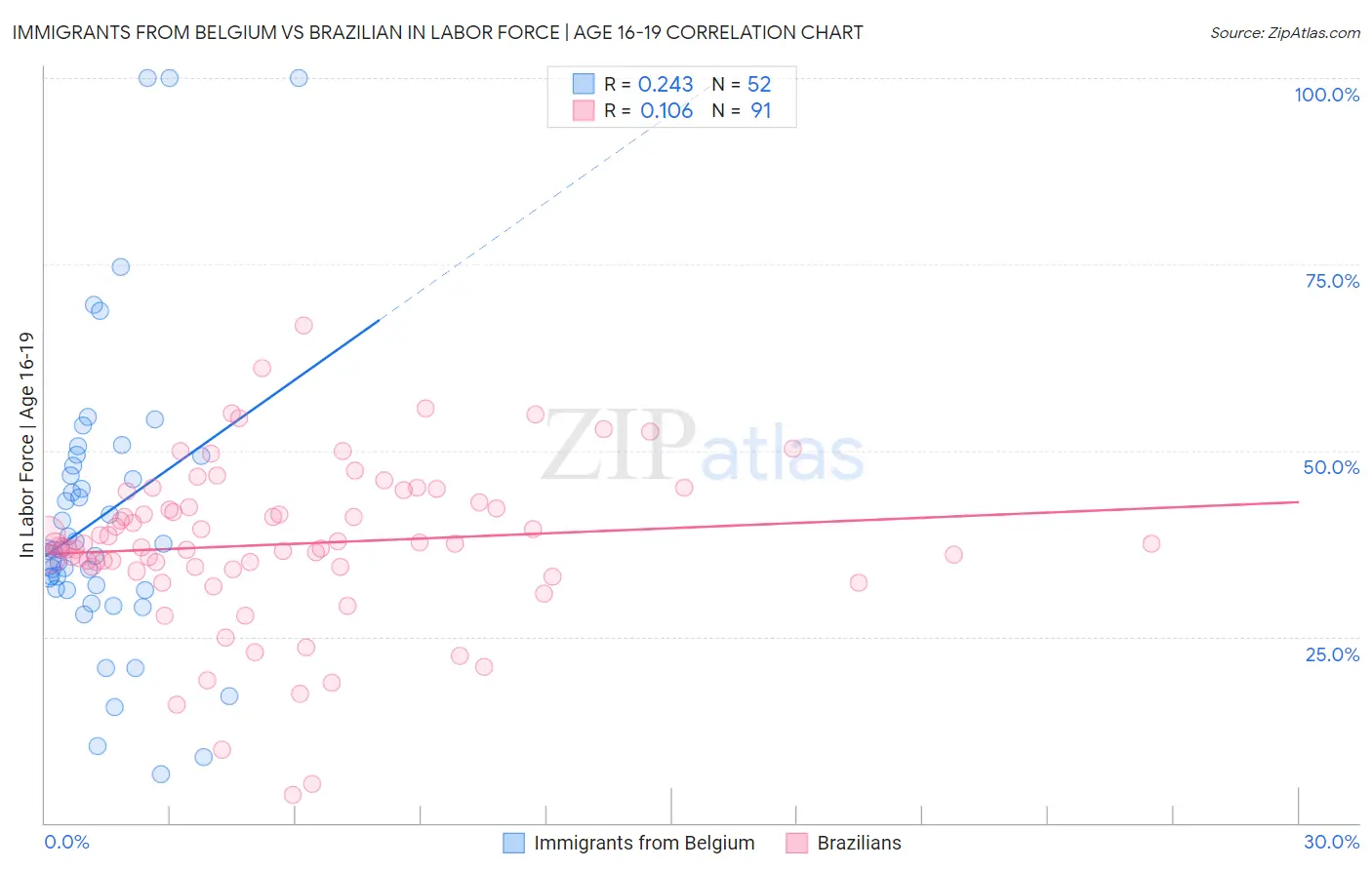 Immigrants from Belgium vs Brazilian In Labor Force | Age 16-19
