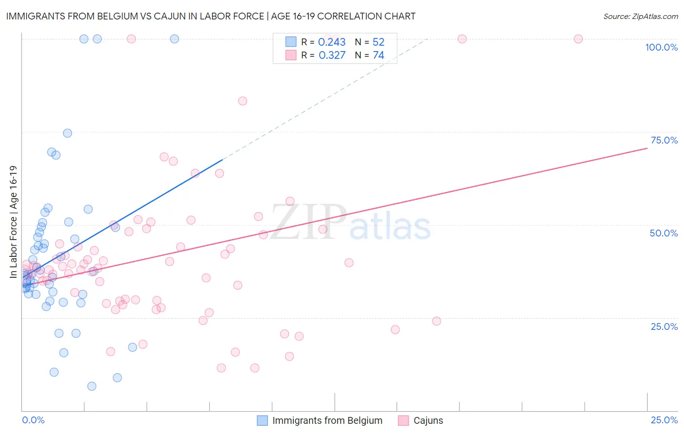 Immigrants from Belgium vs Cajun In Labor Force | Age 16-19