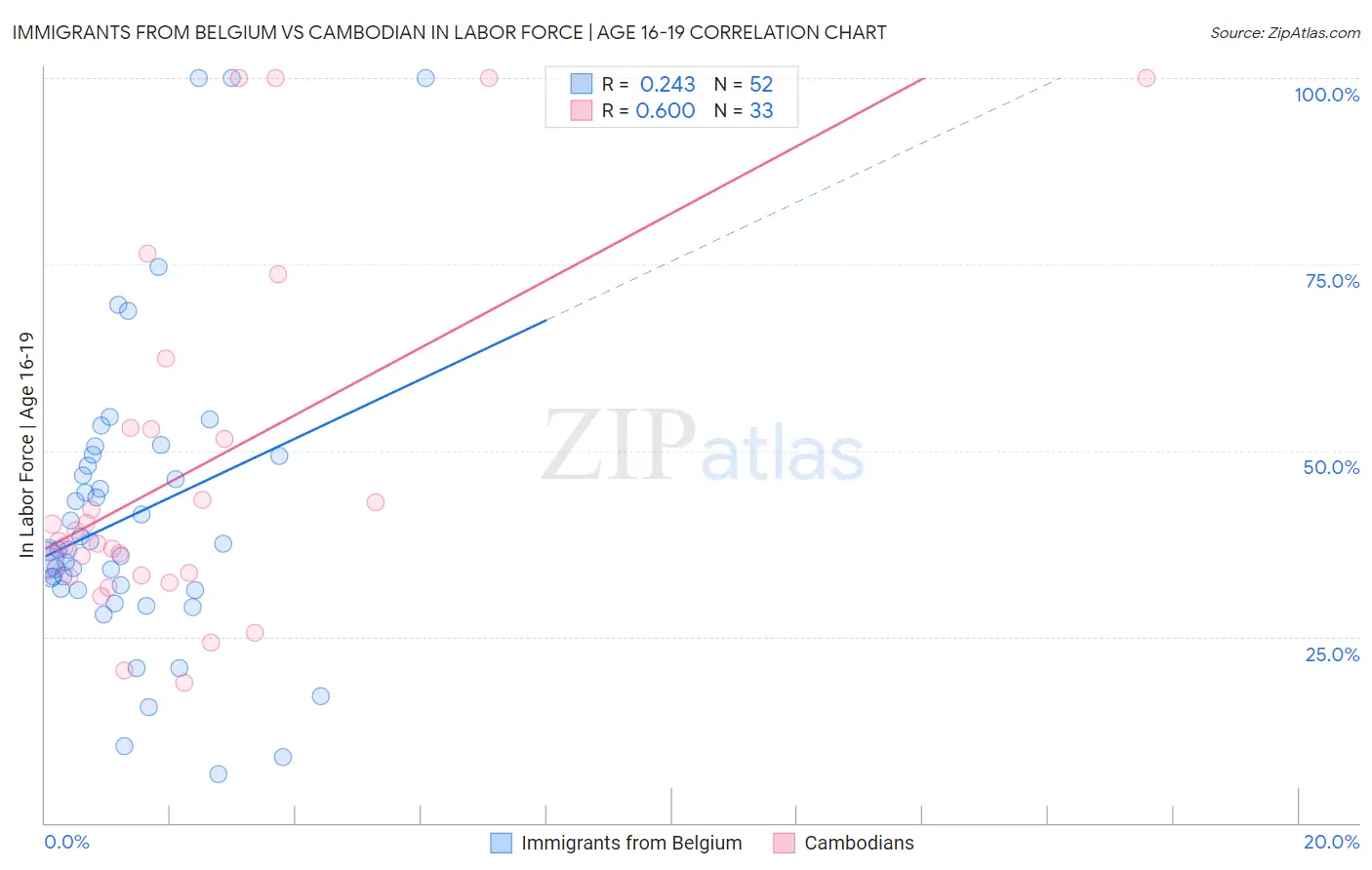 Immigrants from Belgium vs Cambodian In Labor Force | Age 16-19