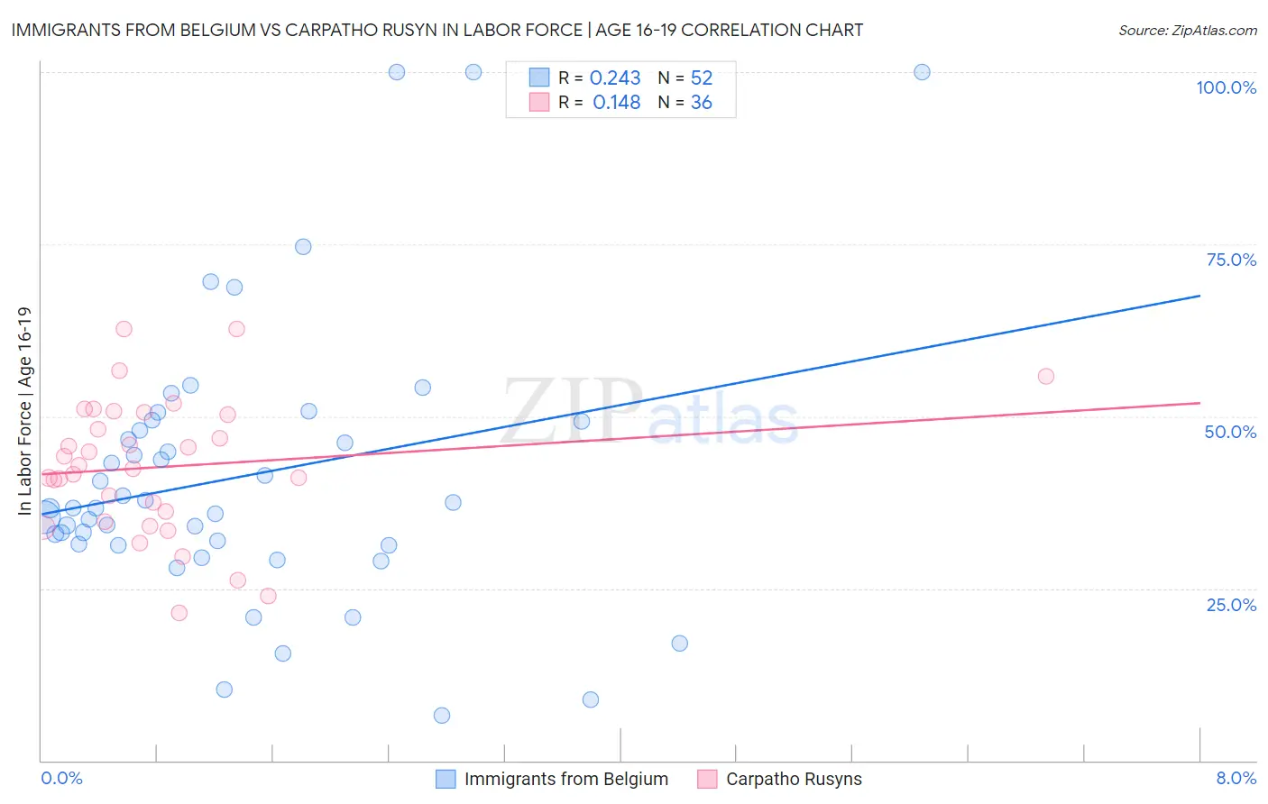 Immigrants from Belgium vs Carpatho Rusyn In Labor Force | Age 16-19