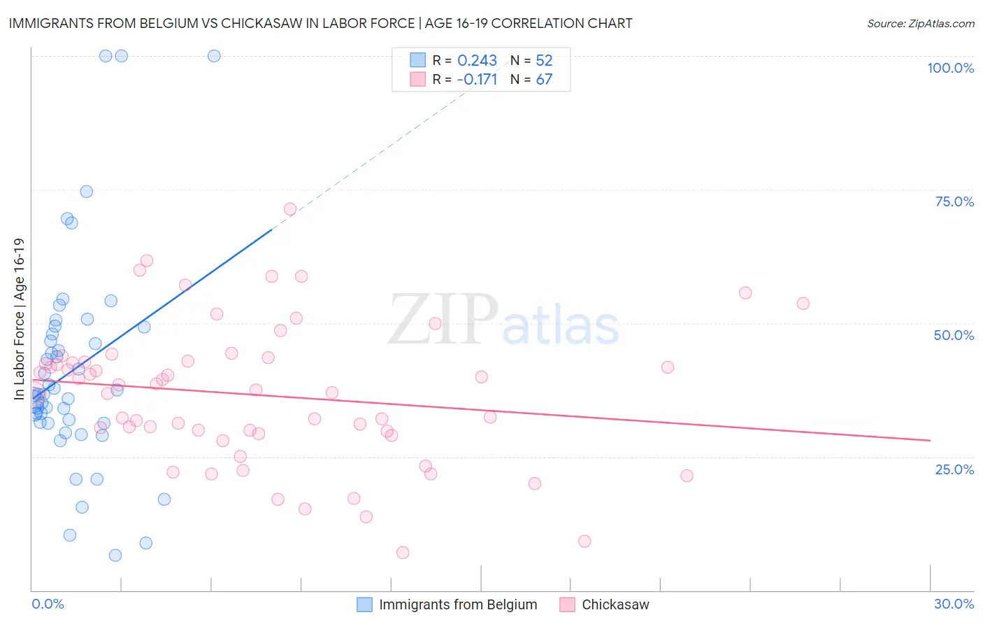 Immigrants from Belgium vs Chickasaw In Labor Force | Age 16-19