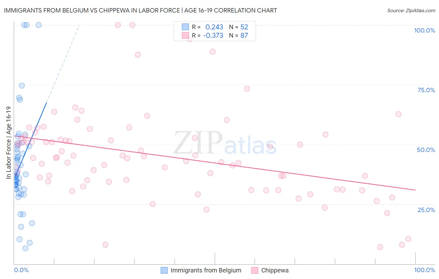Immigrants from Belgium vs Chippewa In Labor Force | Age 16-19