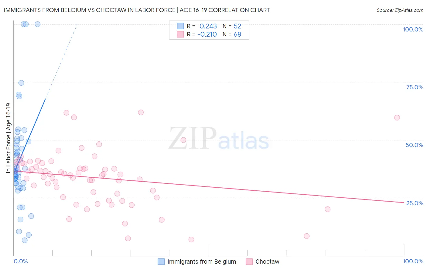 Immigrants from Belgium vs Choctaw In Labor Force | Age 16-19