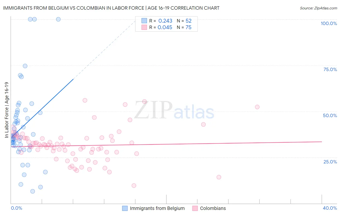 Immigrants from Belgium vs Colombian In Labor Force | Age 16-19