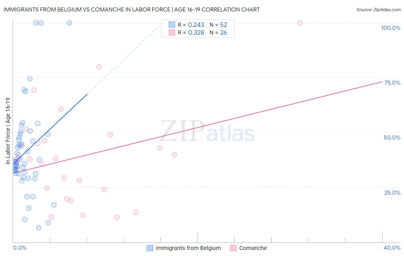 Immigrants from Belgium vs Comanche In Labor Force | Age 16-19