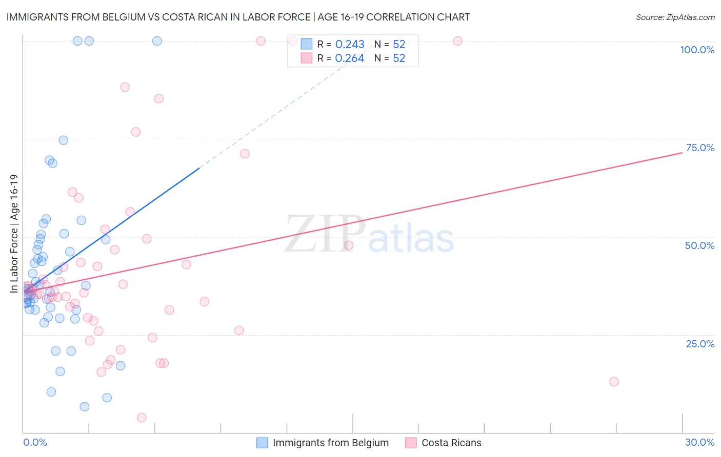 Immigrants from Belgium vs Costa Rican In Labor Force | Age 16-19