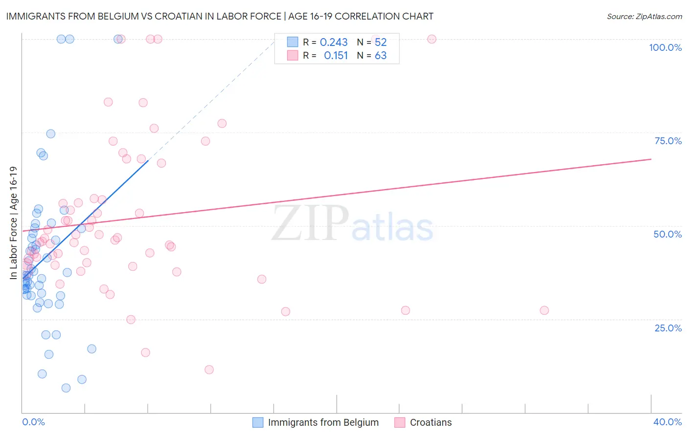 Immigrants from Belgium vs Croatian In Labor Force | Age 16-19