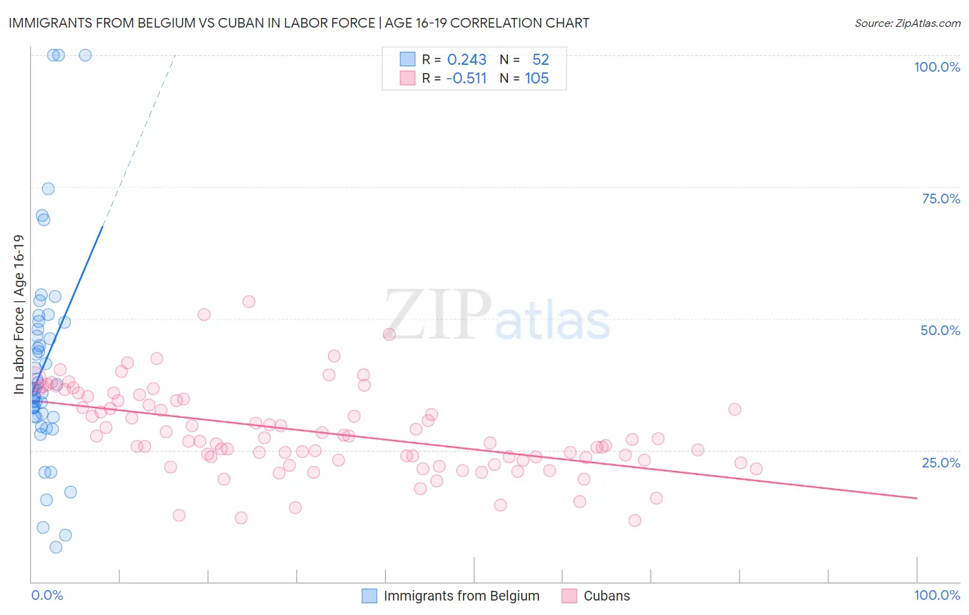 Immigrants from Belgium vs Cuban In Labor Force | Age 16-19