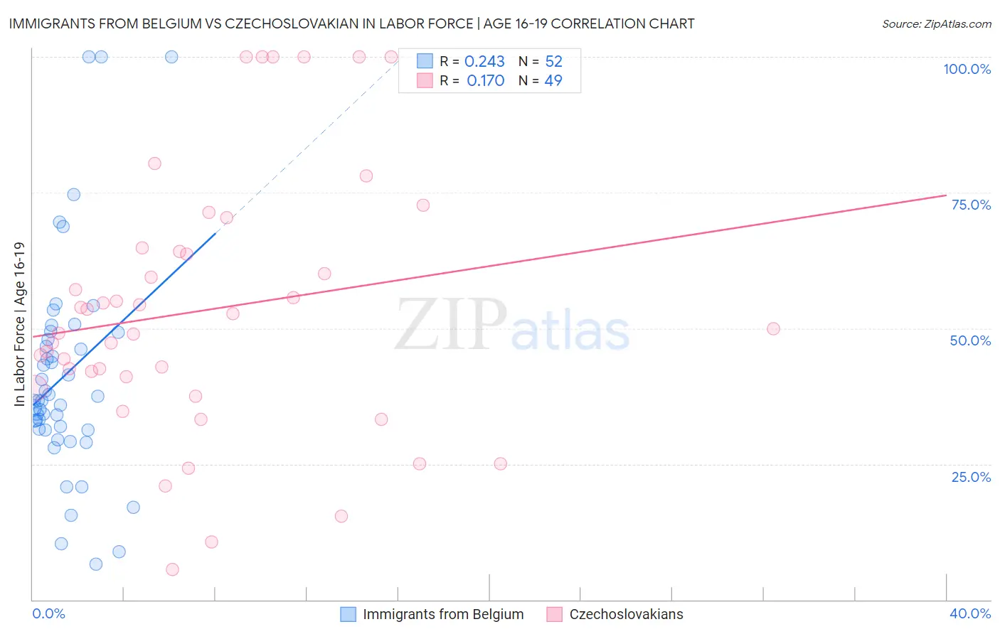 Immigrants from Belgium vs Czechoslovakian In Labor Force | Age 16-19