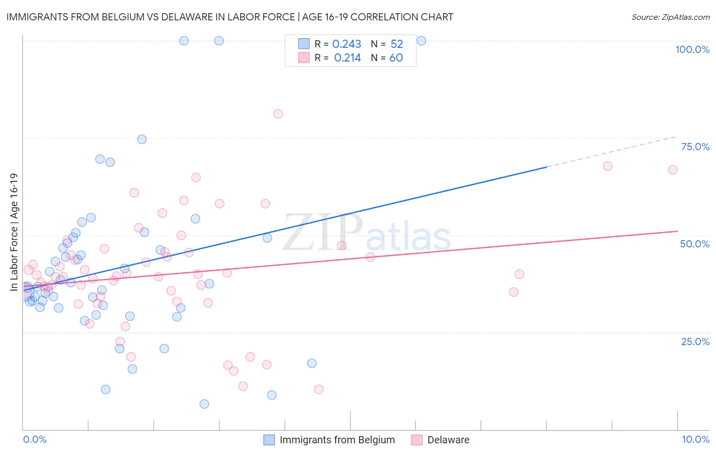 Immigrants from Belgium vs Delaware In Labor Force | Age 16-19